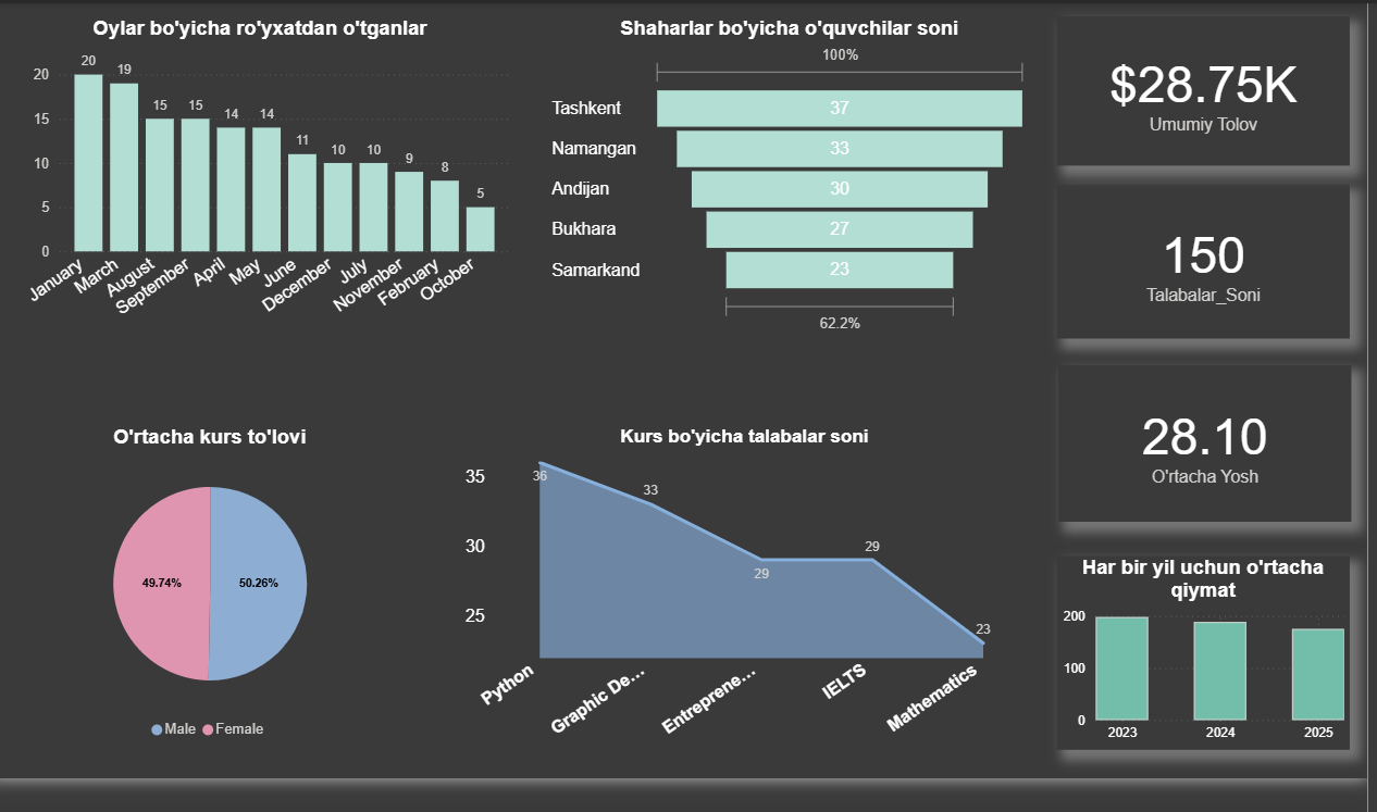 Education Analytics – Student and Course Analysis